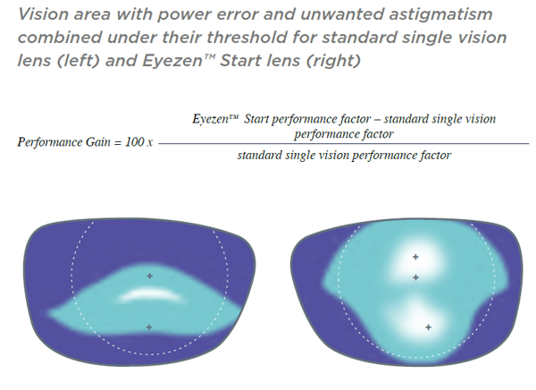 introducing-eyezen-start-and-kodak-powerup-single-vision-lenses